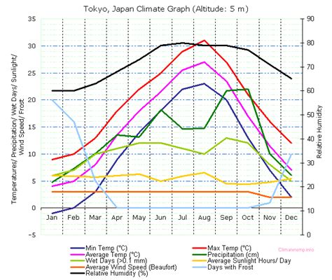 Tokyo, Japan Weather: Climatology of Tokyo