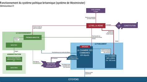Fonctionnement de la démocratie britannique | Démocurieux