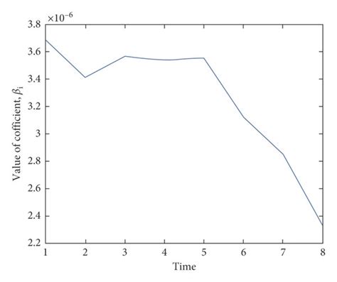 The average coefficients of OFIi for 50 stocks at 8 different time ...