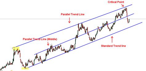 3 Different Types of Trend lines | Trading coach | Learn Price action ...