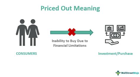 Priced Out - Meaning, Explained, Examples, Housing Market