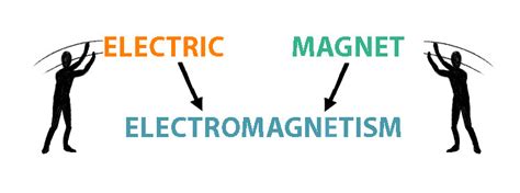Define electromagnetism