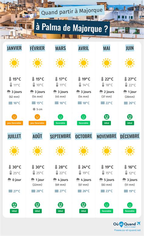 Quand partir à Palma de Majorque ? Climat, Température, Météo, Saisons ...