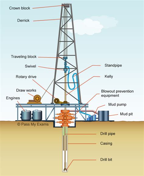 Drilling for Crude Oil - The Drilling Rig: Revision notes for GSCE ...