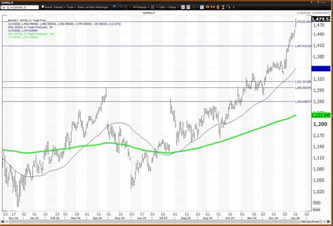 Key Levels for Alphabet Stock in the First Half of 2020