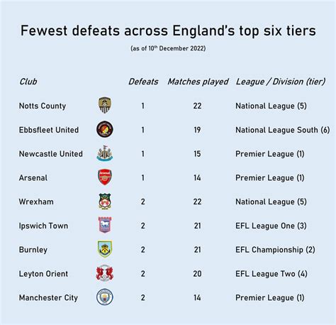 The teams with the fewest league defeats so far this season across the ...