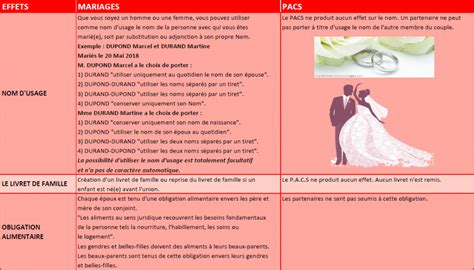 comparaison entre pacs et mariage – différence pacs mariage tableau ...