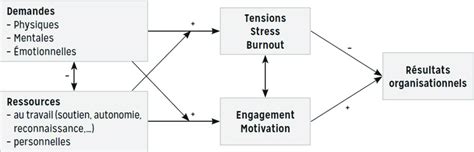 Le modèle « Demandes-Ressources au Travail » (traduit et adapté de ...