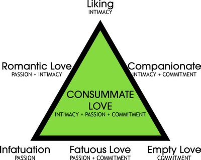 The Triangle of Love « Psych Digest