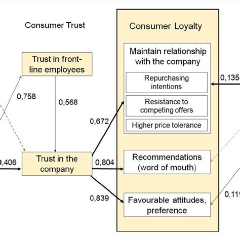 The test of satisfaction-trust-loyalty connexion (Own measurements ...