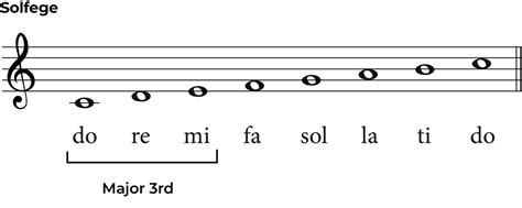 Major 3rd intervals: A Music Theory and ear Training Guide