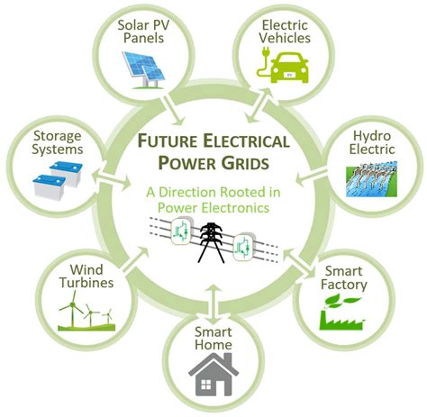 Energies | Free Full-Text | The Future of Electrical Power Grids: A ...