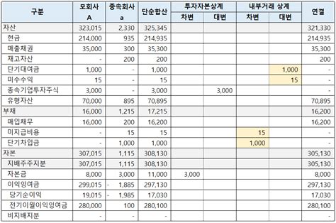 연결실체 간 금전대차 계약의 연결재무제표 영향