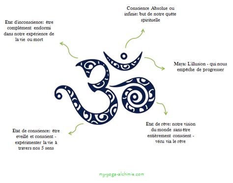 La Signification de OM ~ My Yoga Alchimie