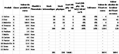 Les indicateurs d'écarts d'inventaire