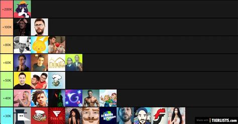 Classement YouTube décembre 2020 Tier List - TierLists.com