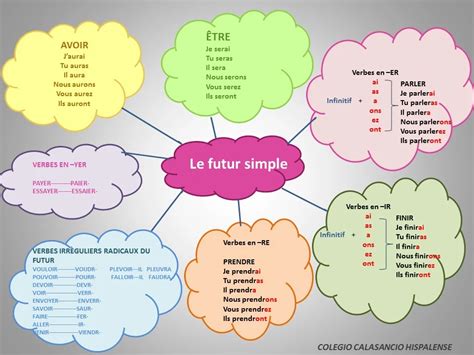 LE FUTUR SIMPLE | Futur simple, Futur simple français, Comment ...