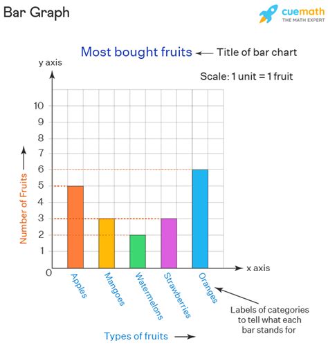 Bar Graph - Definition, Examples, Types | How to Make Bar Graphs?