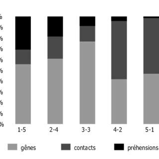 Comparaison, en pourcentage, des types d'agression en fonction du ...