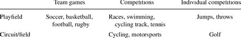 Classification of sports. | Download Table