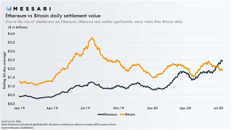Ethereum vs Bitcoin in terms of transaction volume - BitcoinNewsAndReports