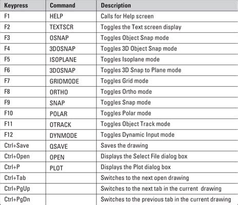 Top Keyboard Shortcuts in AutoCAD - dummies