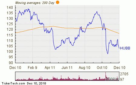 Get An Even Better Deal On HUBB Than Director Keating Did | Nasdaq