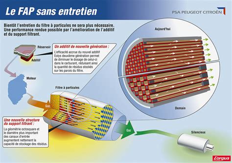 Fonctionnement du filtre à particules - Comment éviter l'encrassement ...