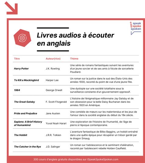 Apprendre l’Anglais avec du Contenu Audio : Radio, Podcasts, Audiobooks, Chansons