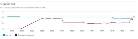 Track your Microsoft Secure Score history and meet goals | Microsoft Learn