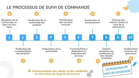 Le processus de suivi de commande | Genially