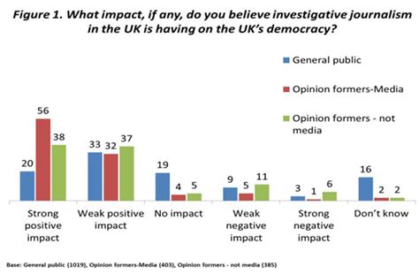 Impact of Investigative Journalism | YouGov