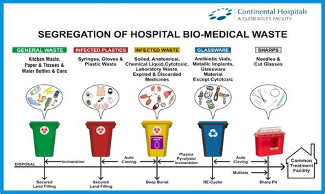 Describe Different Types Of Waste Containers at Anne Cabrera blog