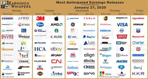 Most Anticipated Earnings Releases for the week beginning January 27th ...