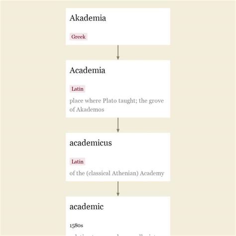 academy | Etymology of academy by etymonline