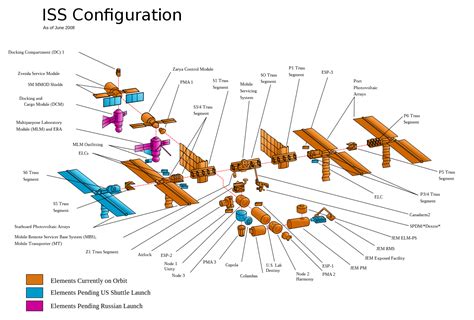 Poutre (station spatiale internationale) - Définition et Explications