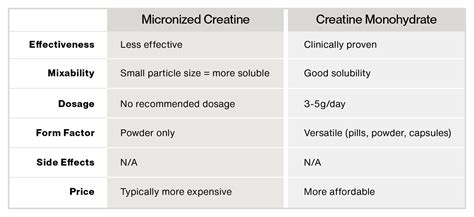 Micronized Creatine vs Monohydrate: The Key Differences – Momentous