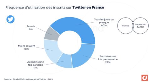 Campagnes Influence Twitter - Élargissez votre audience avec Meneos