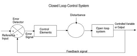 Diagram Of Closed Loop And Open Loop Control System System L