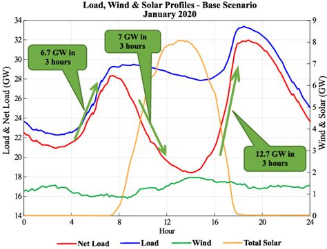 Renewable energy time shift example-California 2020 load, wind, and ...