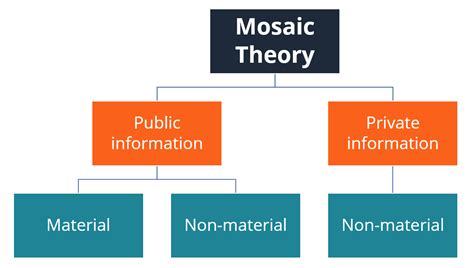 Mosaic Theory - Definition and Examples of Information Sources