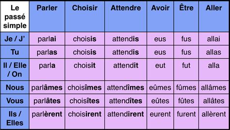 Le passé simple en français – Regard sur le français