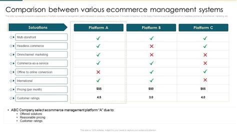 Comparison Between Various Ecommerce Management Systems Ecommerce ...