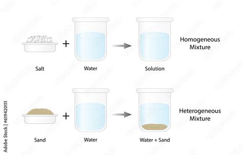 Heterogeneous mixture, composition of mixture is not uniform, Sand and ...