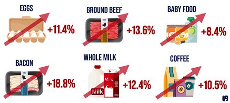 Food Prices Climb as Inflation Surges