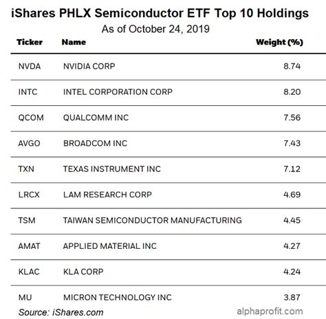 iShares PHLX Semiconductor ETF: What's ahead for SOXX? ⋆ AlphaProfit