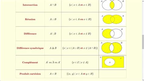 Memento de la théorie des ensembles