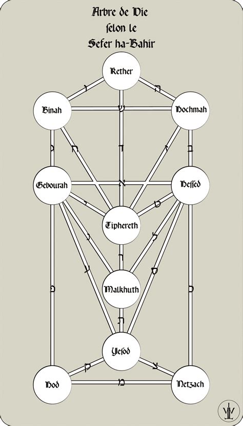 Comment construire l’Arbre de Vie • Kabbale en Ligne