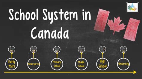 School System in Canada by Lauren Kremer on Prezi