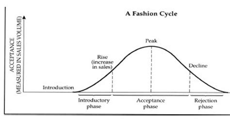 Fashion Cycles - Stark Fashion